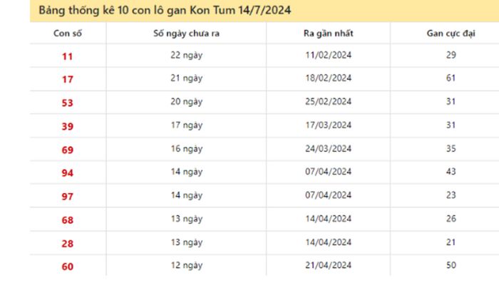 số lô gan Kon Tum